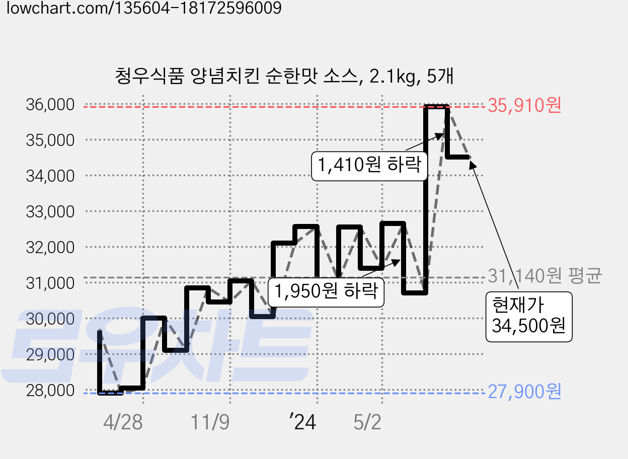 청우식품 양념치킨 순한맛 소스, 2.1kg, 5개 가격 변동 차트, 현재가 34,500원, 관측 최저가 27,900원