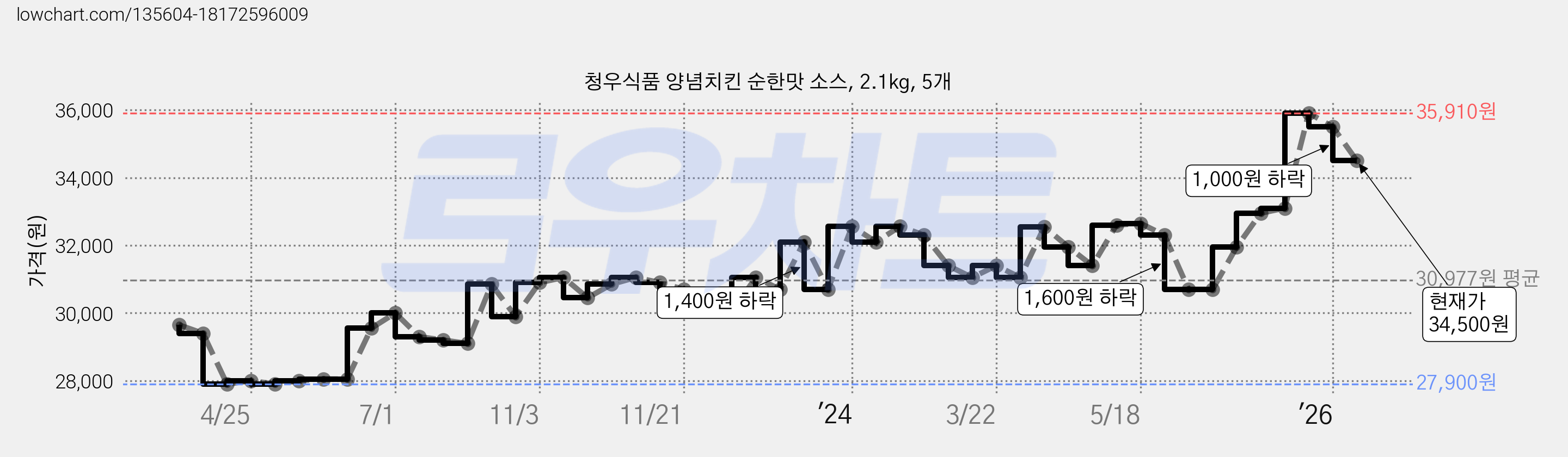 청우식품 양념치킨 순한맛 소스, 2.1kg, 5개 가격 변동 차트, 현재가 34,500원, 관측 최저가 27,900원