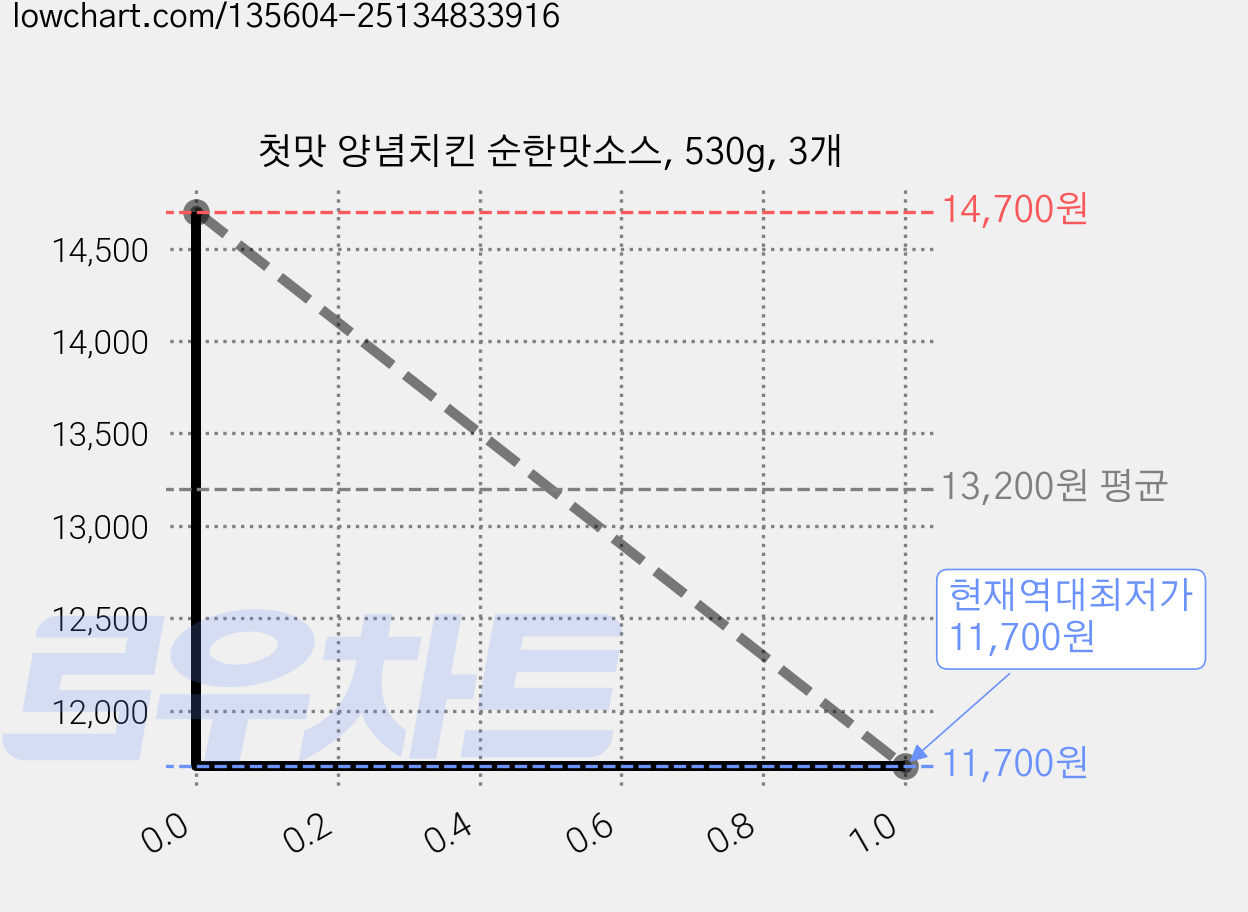 첫맛 양념치킨 순한맛소스, 530g, 3개 가격 변동 차트, 현재가 11,700원, 역대최저가