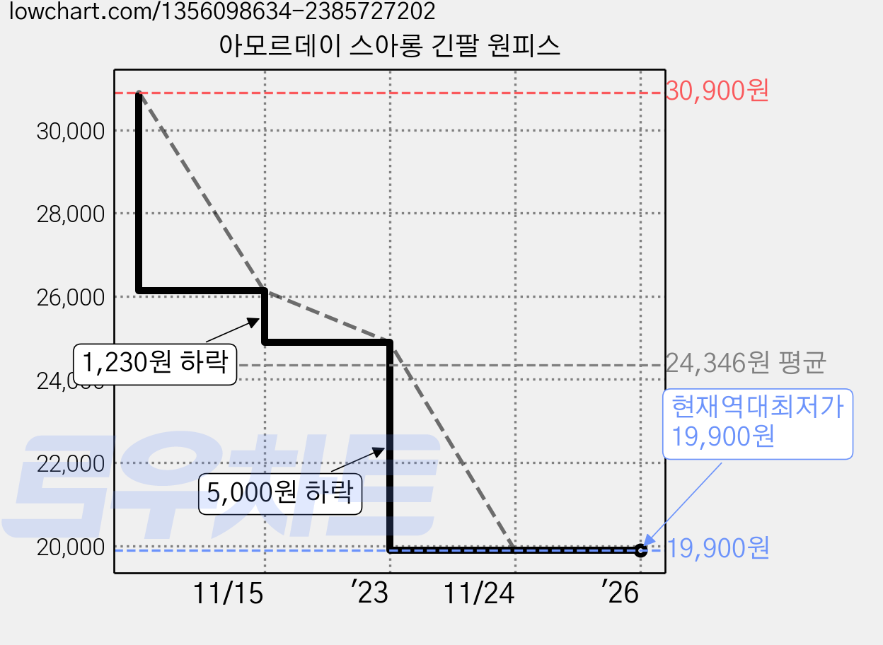 아모르데이 스아롱 긴팔 원피스 가격 변동 차트, 현재가 19,900원, 역대최저가