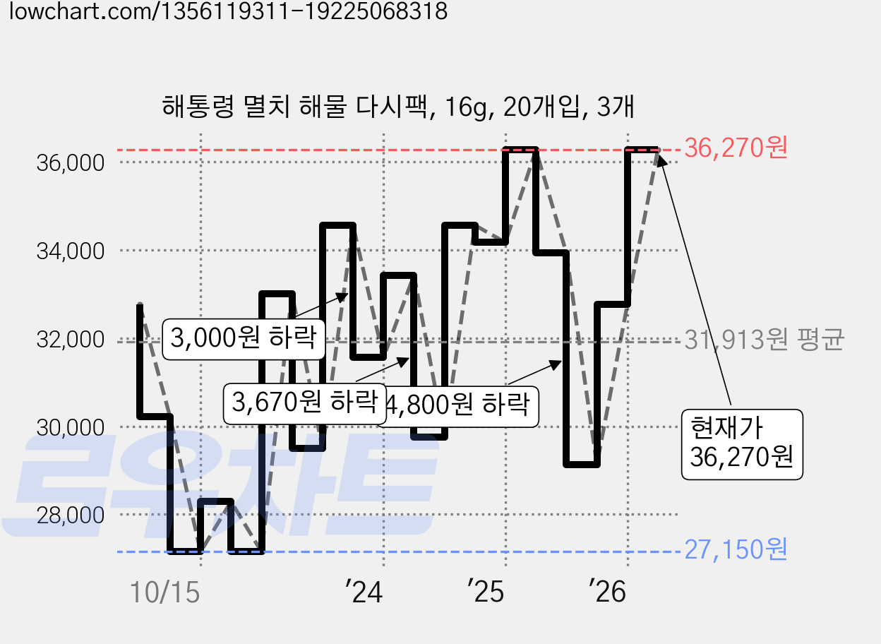 해통령 멸치 해물 다시팩, 16g, 20개입, 3개 가격 변동 차트, 현재가 36,270원, 관측 최저가 27,150원