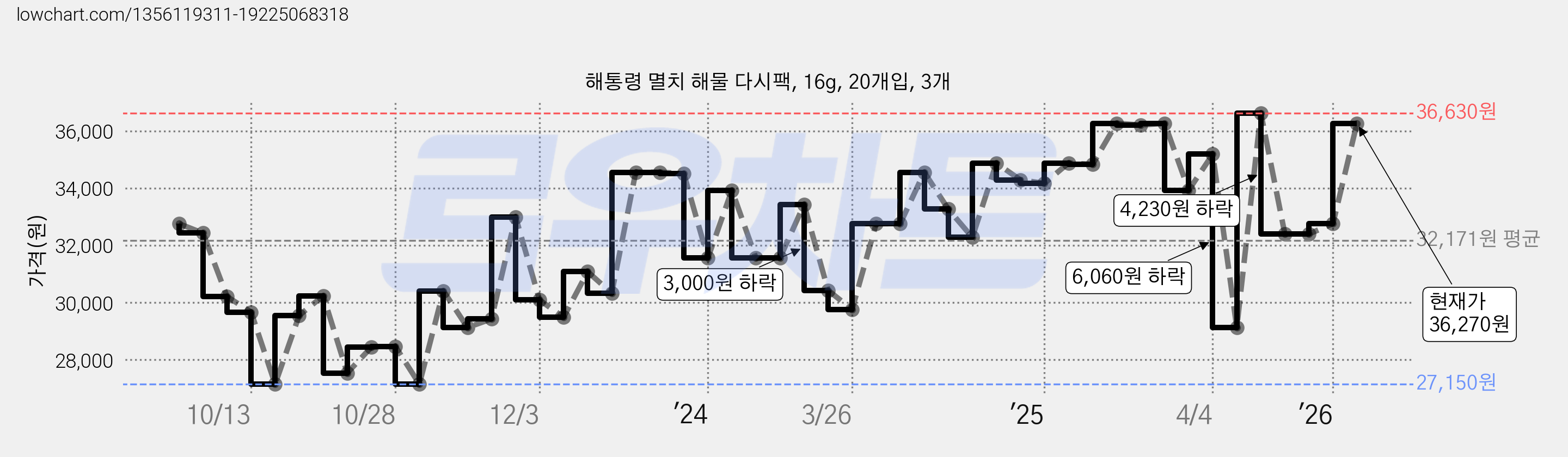 해통령 멸치 해물 다시팩, 16g, 20개입, 3개 가격 변동 차트, 현재가 36,270원, 관측 최저가 27,150원