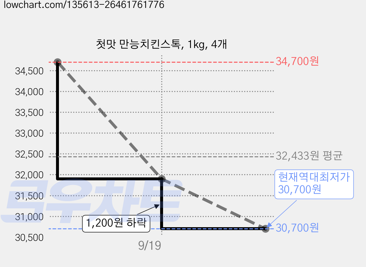 첫맛 만능치킨스톡, 1kg, 4개 가격 변동 차트, 현재가 30,700원, 역대최저가