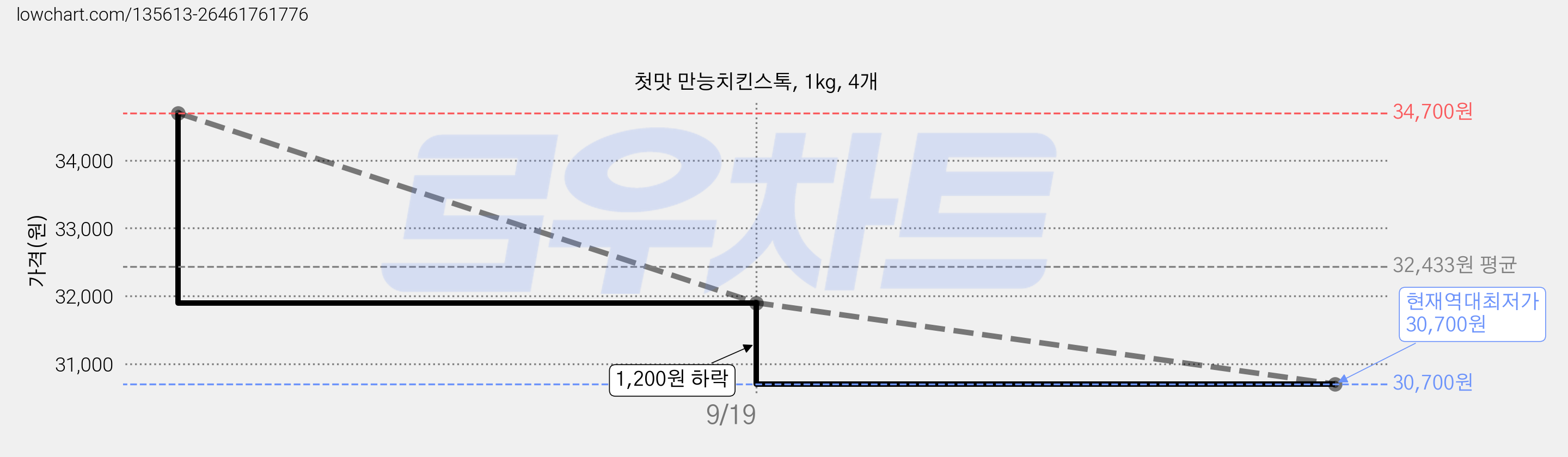 첫맛 만능치킨스톡, 1kg, 4개 가격 변동 차트, 현재가 30,700원, 역대최저가