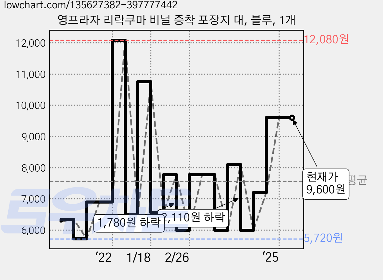 영프라자 리락쿠마 비닐 증착 포장지 대, 블루, 1개 가격 변동 차트, 현재가 9,600원, 관측 최저가 5,720원