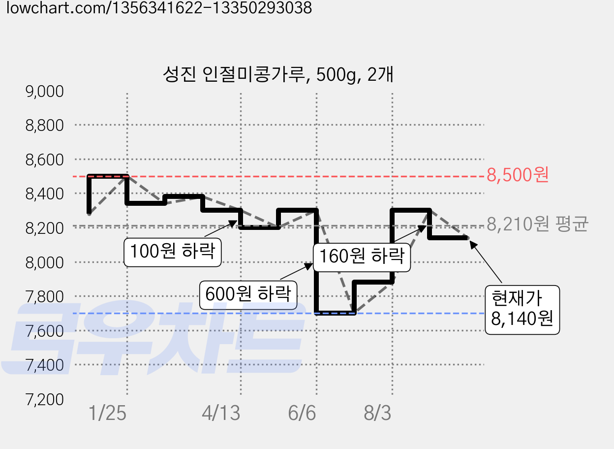 성진 인절미콩가루, 500g, 2개 가격 변동 차트, 현재가 8,140원, 관측 최저가 7,700원