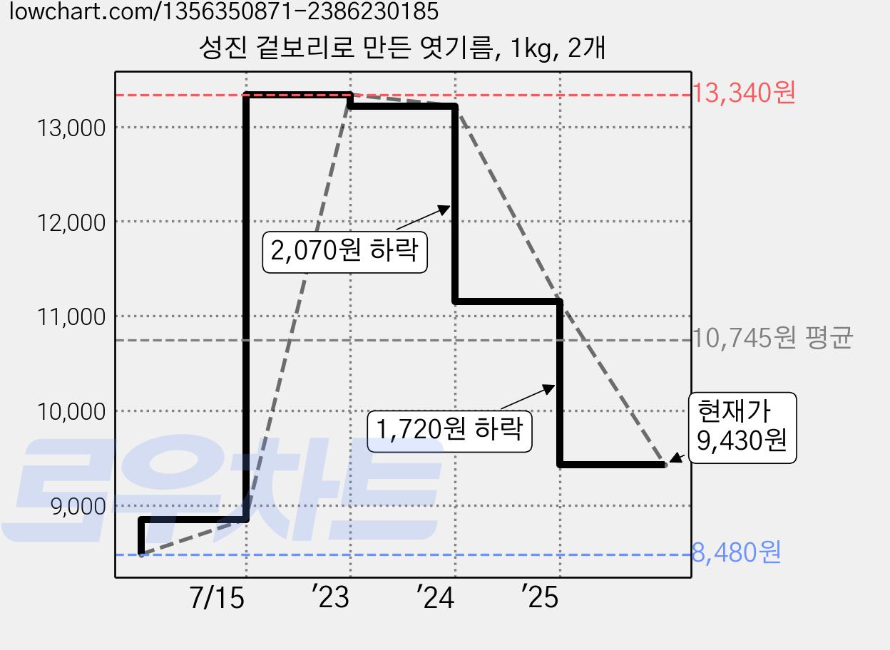 성진 겉보리로 만든 엿기름, 1kg, 2개 가격 변동 차트, 현재가 9,430원, 관측 최저가 8,480원