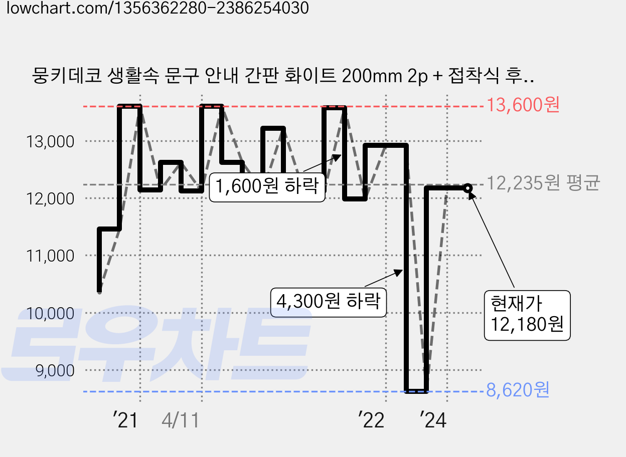뭉키데코 생활속 문구 안내 간판 화이트 200mm 2p + 접착식 후크 2p 세트, 116 화장실, 1세트 가격 변동 차트, 현재가 12,180원, 역대최저가