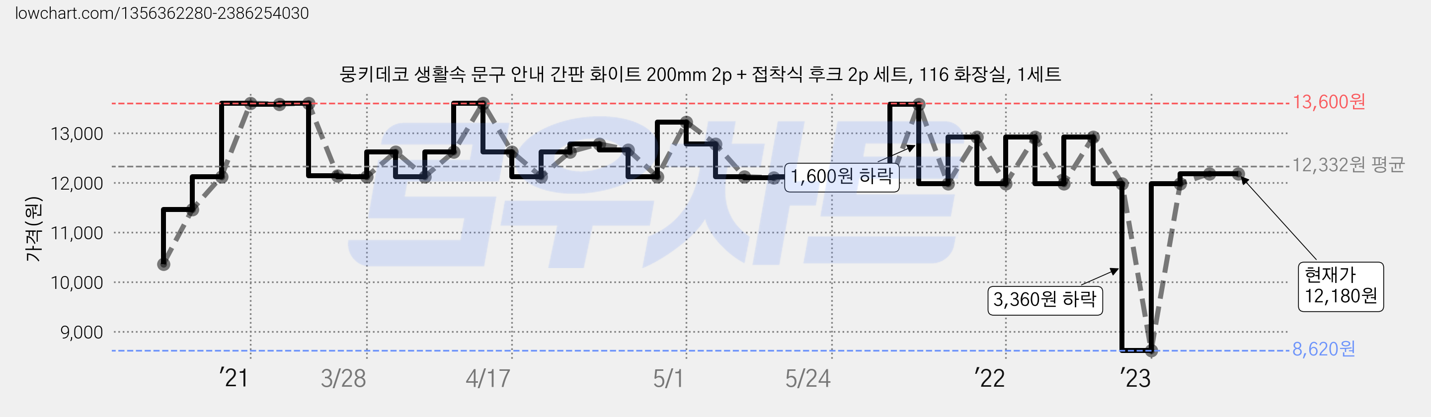 뭉키데코 생활속 문구 안내 간판 화이트 200mm 2p + 접착식 후크 2p 세트, 116 화장실, 1세트 가격 변동 차트, 현재가 12,180원, 역대최저가