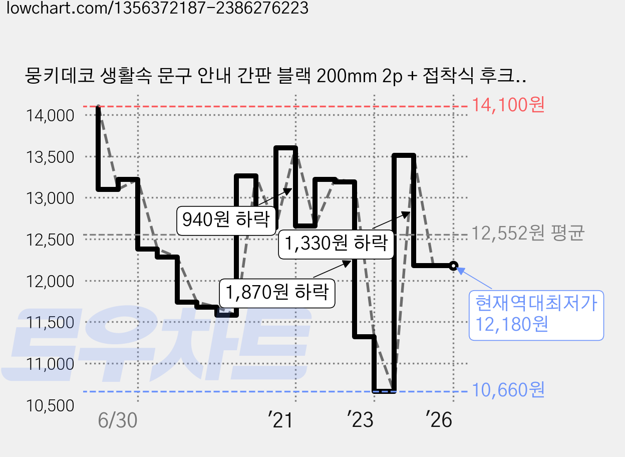 뭉키데코 생활속 문구 안내 간판 블랙 200mm 2p + 접착식 후크 2p 세트, 227 물을 꼭 내려주세요, 1세트 가격 변동 차트, 현재가 12,180원, 역대최저가