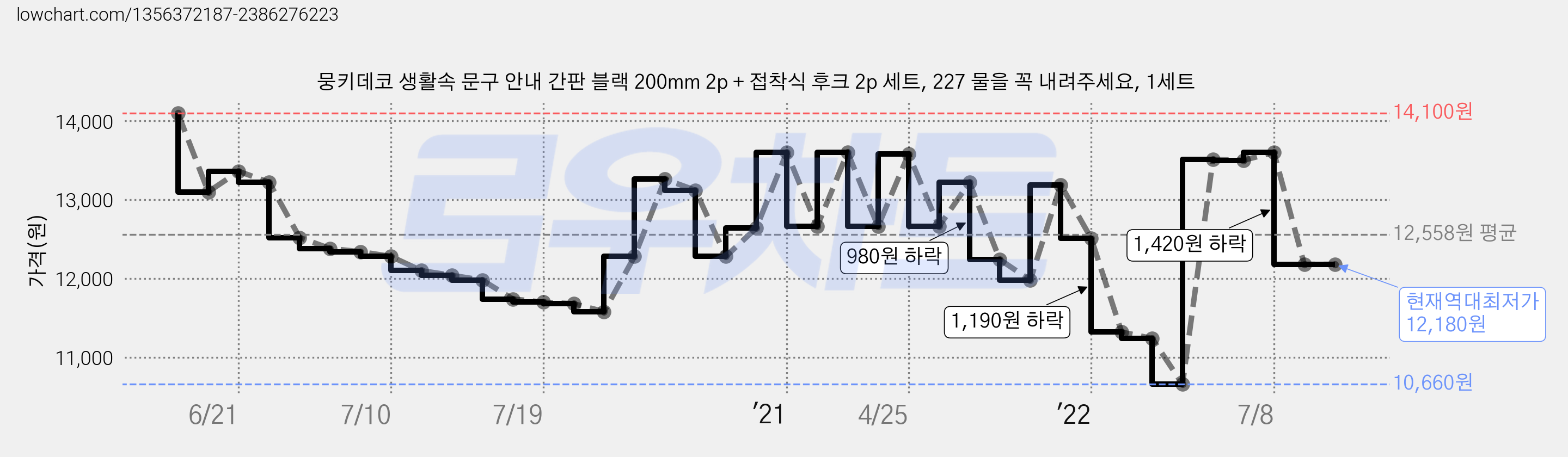 뭉키데코 생활속 문구 안내 간판 블랙 200mm 2p + 접착식 후크 2p 세트, 227 물을 꼭 내려주세요, 1세트 가격 변동 차트, 현재가 12,180원, 역대최저가