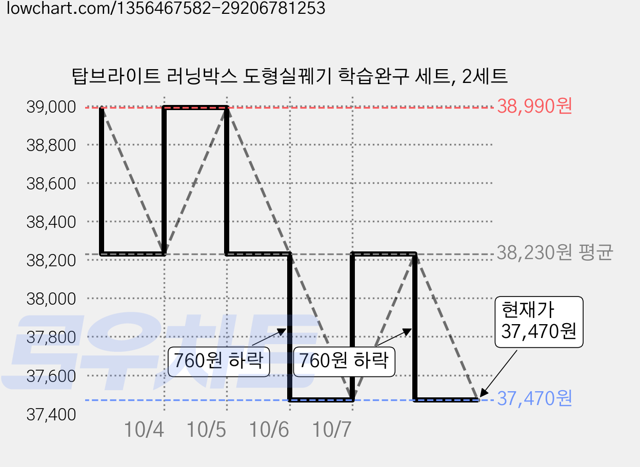 탑브라이트 러닝박스 도형실꿰기 학습완구 세트, 2세트 가격 변동 차트, 현재가 37,470원, 관측 최저가 35,950원