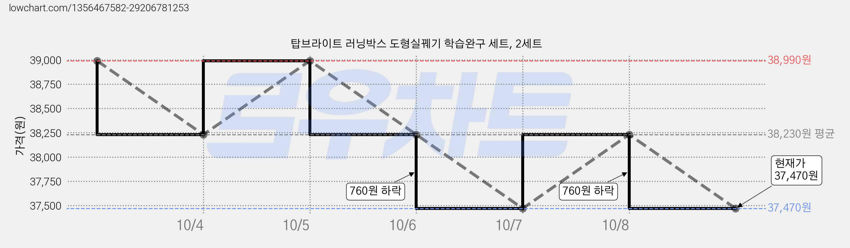 탑브라이트 러닝박스 도형실꿰기 학습완구 세트, 2세트 가격 변동 차트, 현재가 37,470원, 관측 최저가 35,950원