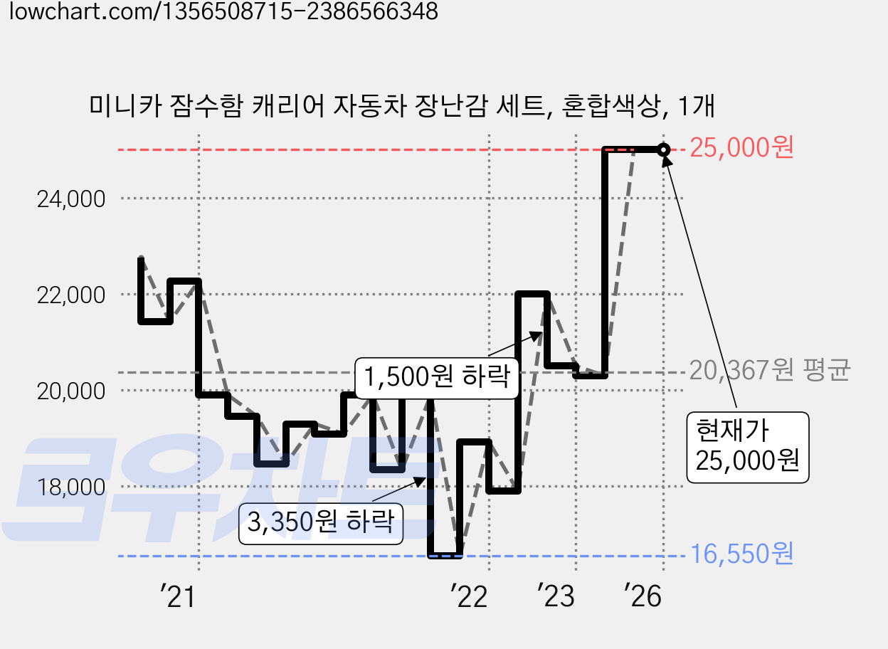 미니카 잠수함 캐리어 자동차 장난감 세트, 혼합색상, 1개 가격 변동 차트, 현재가 25,000원, 역대최저가