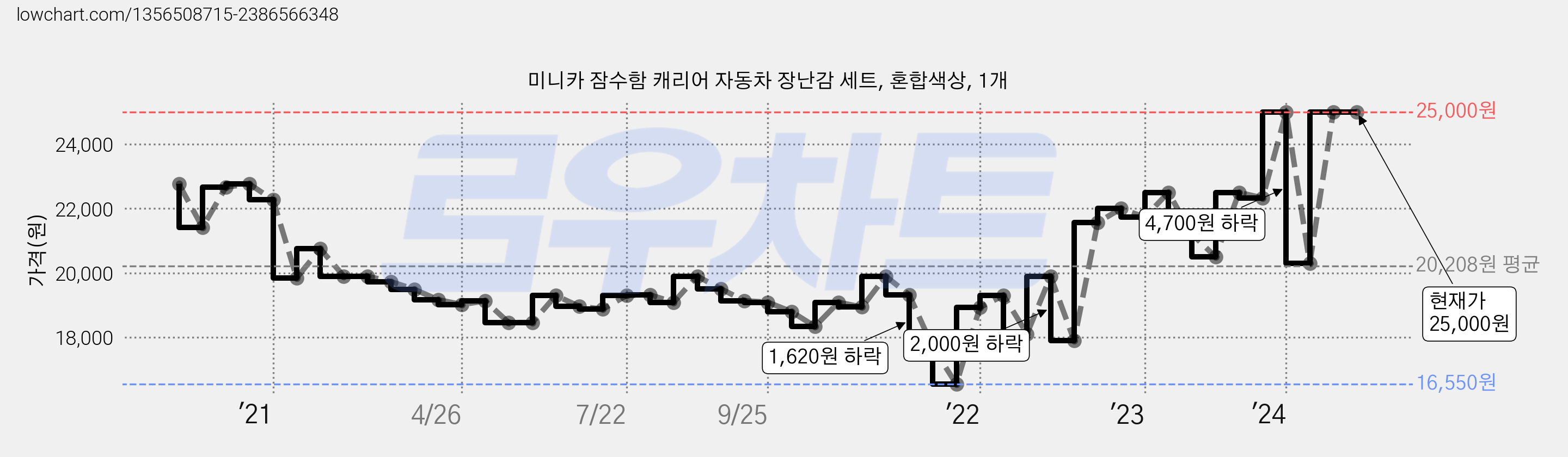 미니카 잠수함 캐리어 자동차 장난감 세트, 혼합색상, 1개 가격 변동 차트, 현재가 25,000원, 역대최저가