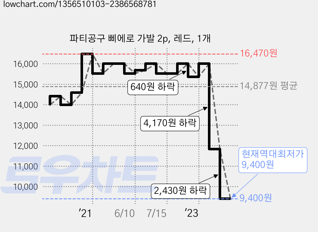 파티공구 삐에로 가발 2p, 레드, 1개 가격 변동 차트, 현재가 9,400원, 역대최저가