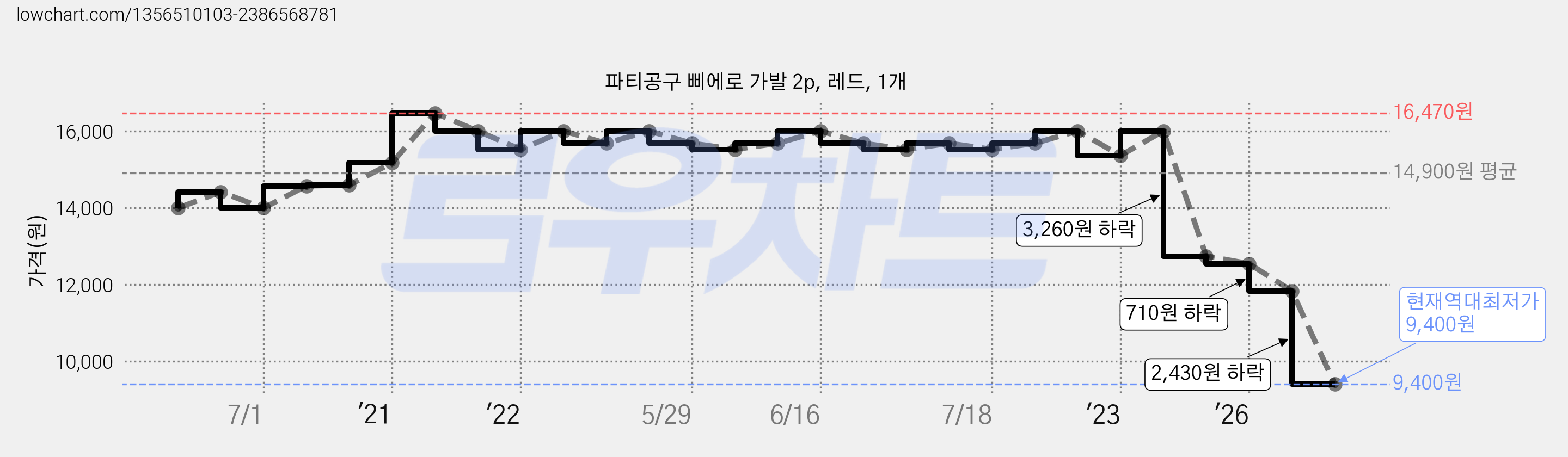 파티공구 삐에로 가발 2p, 레드, 1개 가격 변동 차트, 현재가 9,400원, 역대최저가