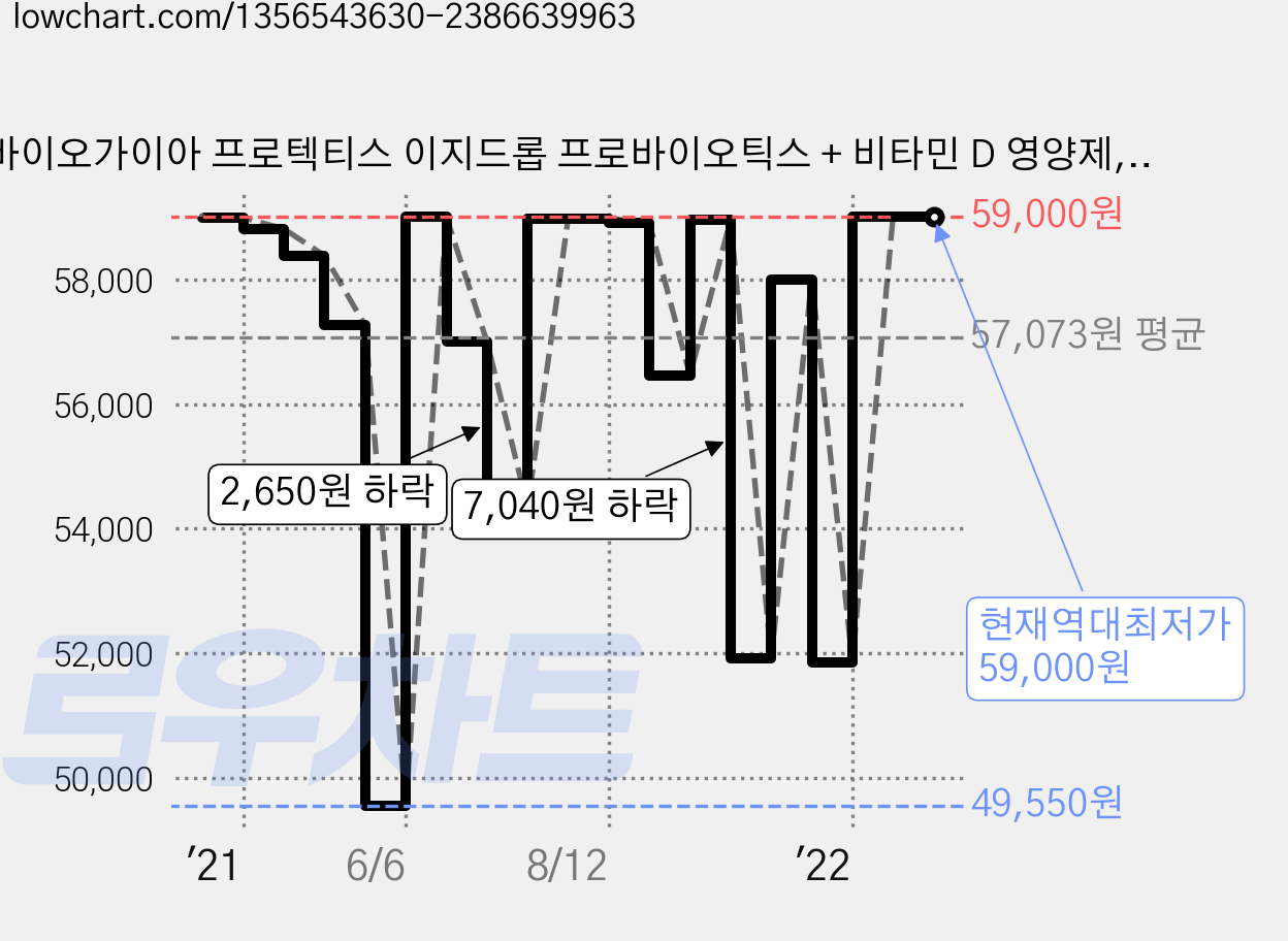 바이오가이아 프로텍티스 이지드롭 프로바이오틱스 + 비타민 D 영양제, 10ml, 1개 가격 변동 차트, 현재가 59,000원, 역대최저가