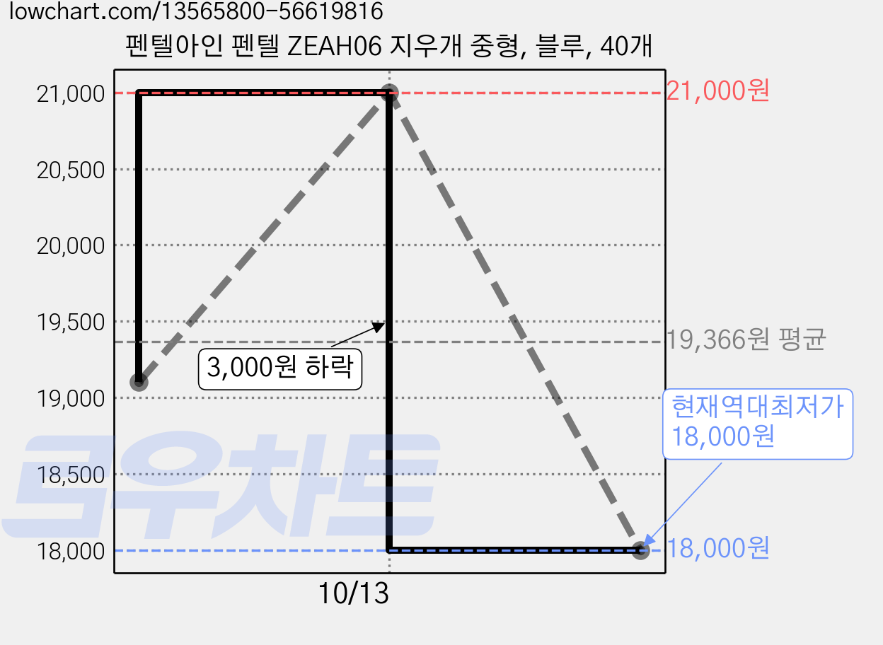 펜텔아인 펜텔 ZEAH06 지우개 중형, 블루, 40개 가격 변동 차트, 현재가 18,000원, 역대최저가
