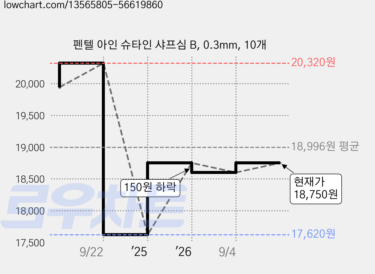 펜텔 아인 슈타인 샤프심 B, 0.3mm, 10개 가격 변동 차트, 현재가 18,750원, 관측 최저가 16,750원