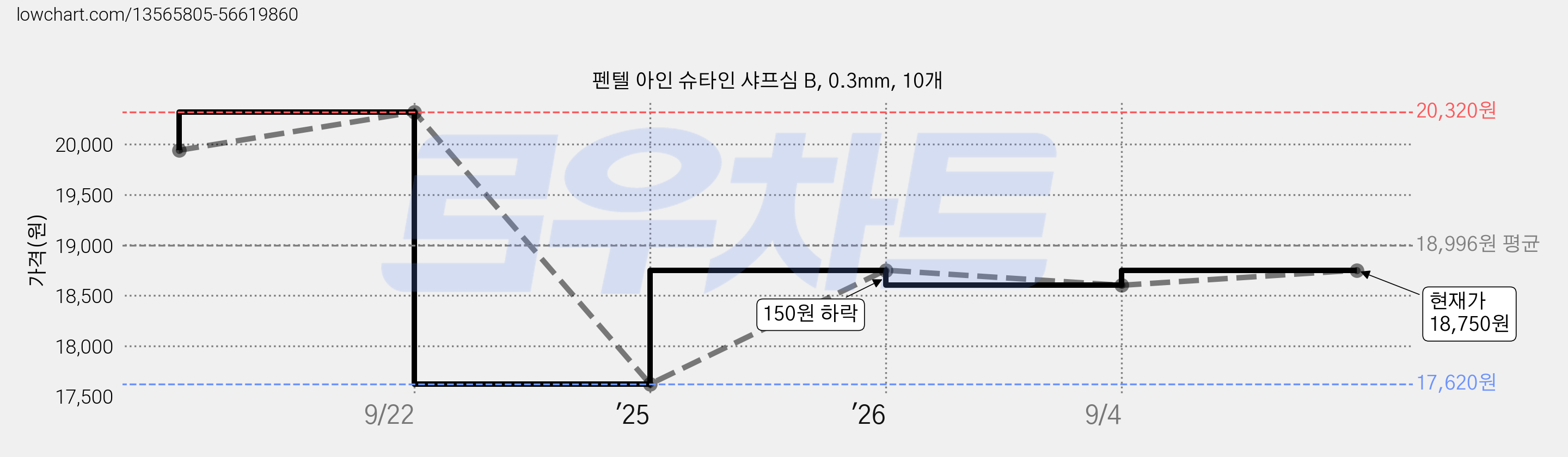펜텔 아인 슈타인 샤프심 B, 0.3mm, 10개 가격 변동 차트, 현재가 18,750원, 관측 최저가 16,750원