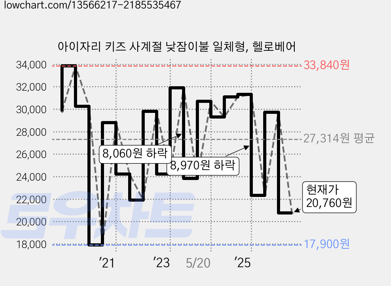 아이자리 키즈 사계절 낮잠이불 일체형, 헬로베어 가격 변동 차트, 현재가 20,760원, 관측 최저가 17,900원