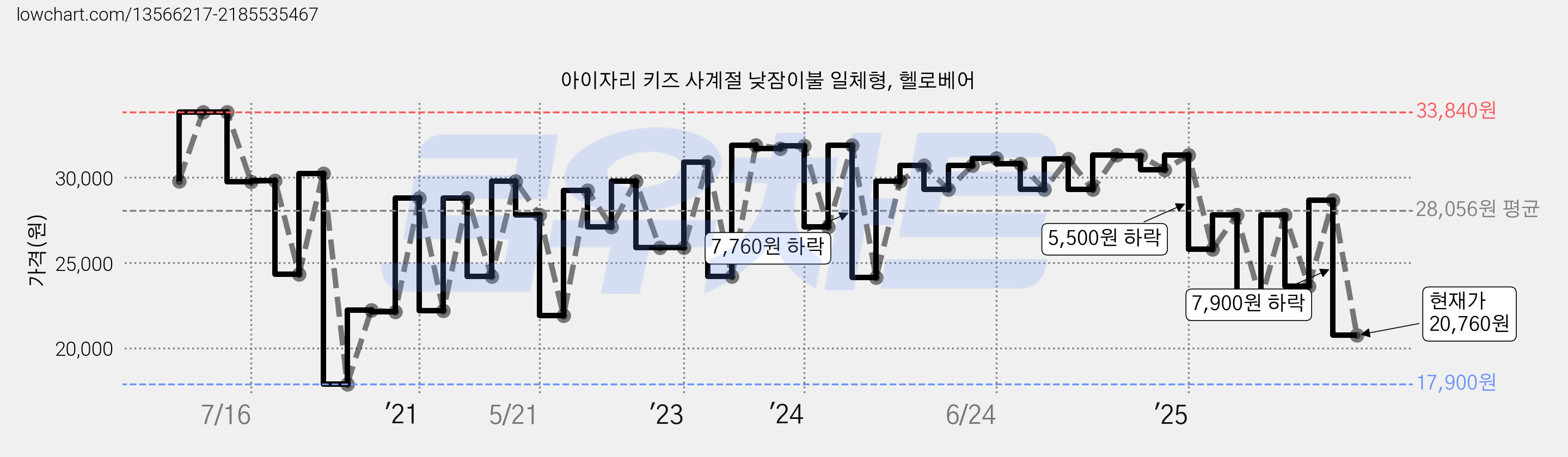 아이자리 키즈 사계절 낮잠이불 일체형, 헬로베어 가격 변동 차트, 현재가 20,760원, 관측 최저가 17,900원