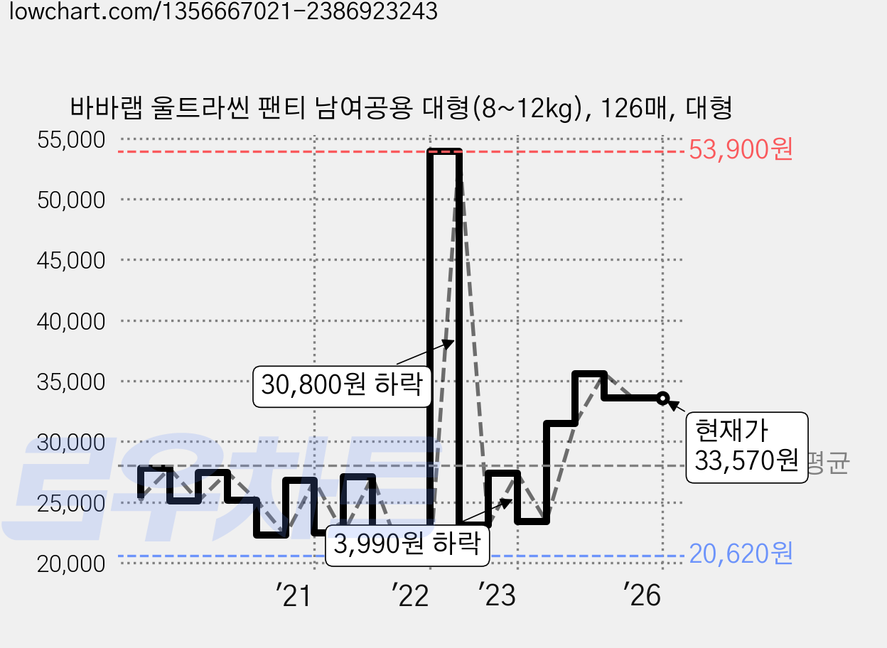 바바랩 울트라씬 팬티 남여공용 대형(8~12kg), 126매, 대형 가격 변동 차트, 현재가 33,570원, 역대최저가