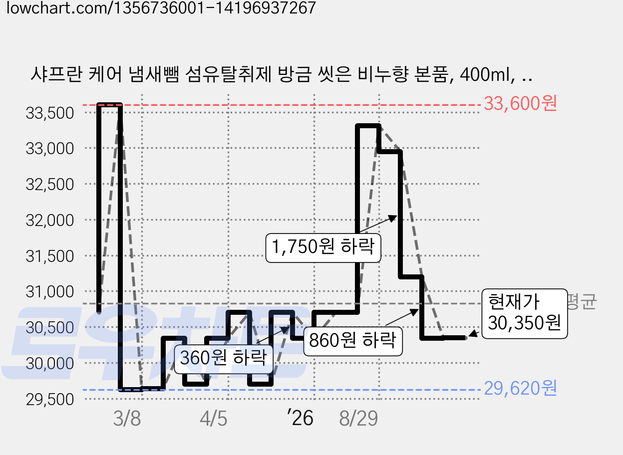 샤프란 케어 냄새뺌 섬유탈취제 방금 씻은 비누향 본품, 400ml, 6개 가격 변동 차트, 현재가 30,350원, 관측 최저가 29,620원