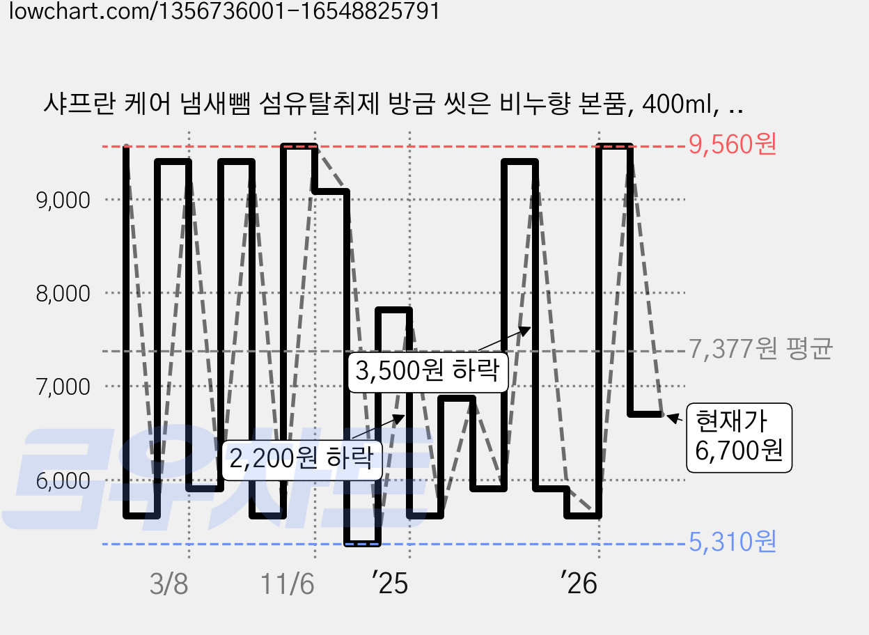 샤프란 케어 냄새뺌 섬유탈취제 방금 씻은 비누향 본품, 400ml, 1개 가격 변동 차트, 현재가 6,700원, 관측 최저가 4,500원