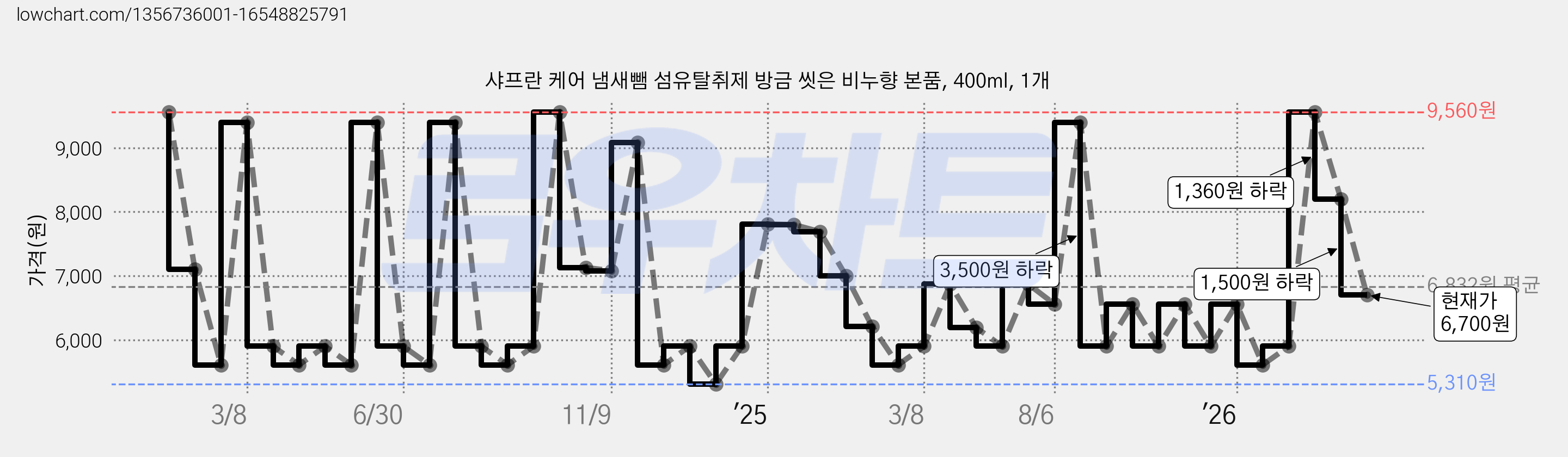 샤프란 케어 냄새뺌 섬유탈취제 방금 씻은 비누향 본품, 400ml, 1개 가격 변동 차트, 현재가 6,700원, 관측 최저가 4,500원