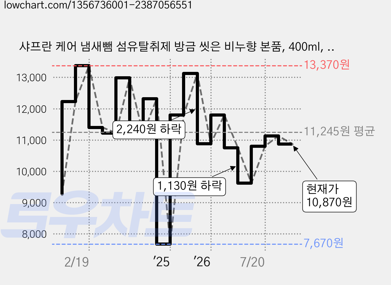샤프란 케어 냄새뺌 섬유탈취제 방금 씻은 비누향 본품, 400ml, 2개 가격 변동 차트, 현재가 10,870원, 관측 최저가 7,670원