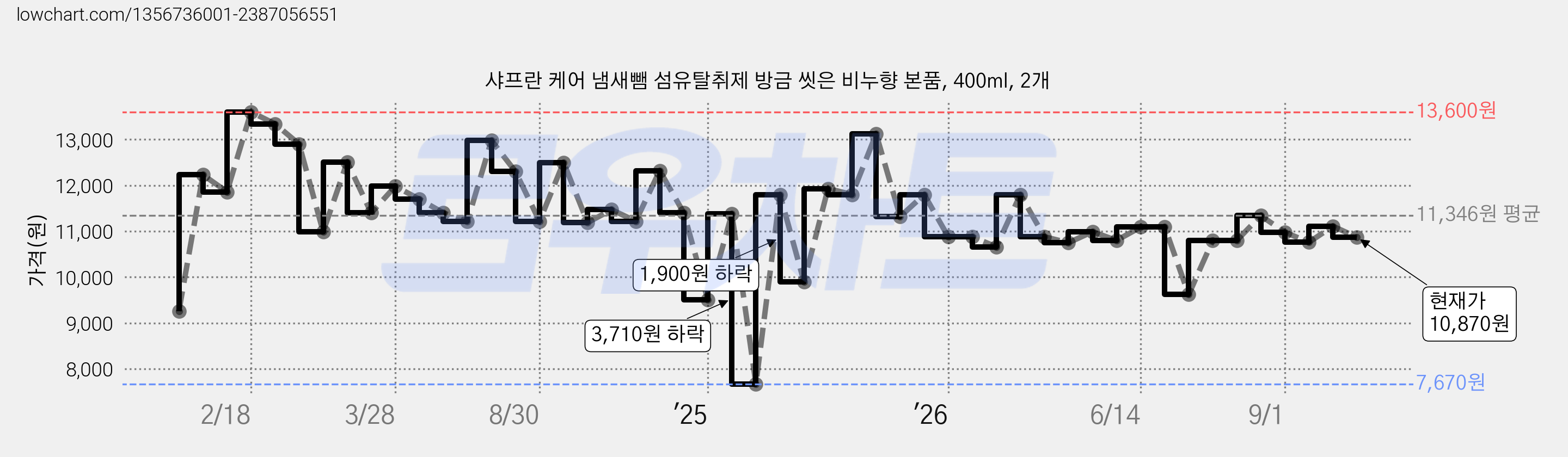 샤프란 케어 냄새뺌 섬유탈취제 방금 씻은 비누향 본품, 400ml, 2개 가격 변동 차트, 현재가 10,870원, 관측 최저가 7,670원