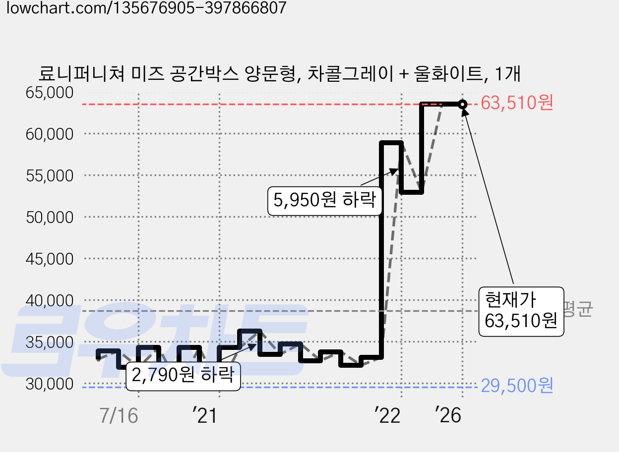 료니퍼니쳐 미즈 공간박스 양문형, 차콜그레이 + 울화이트, 1개 가격 변동 차트, 현재가 63,510원, 역대최저가