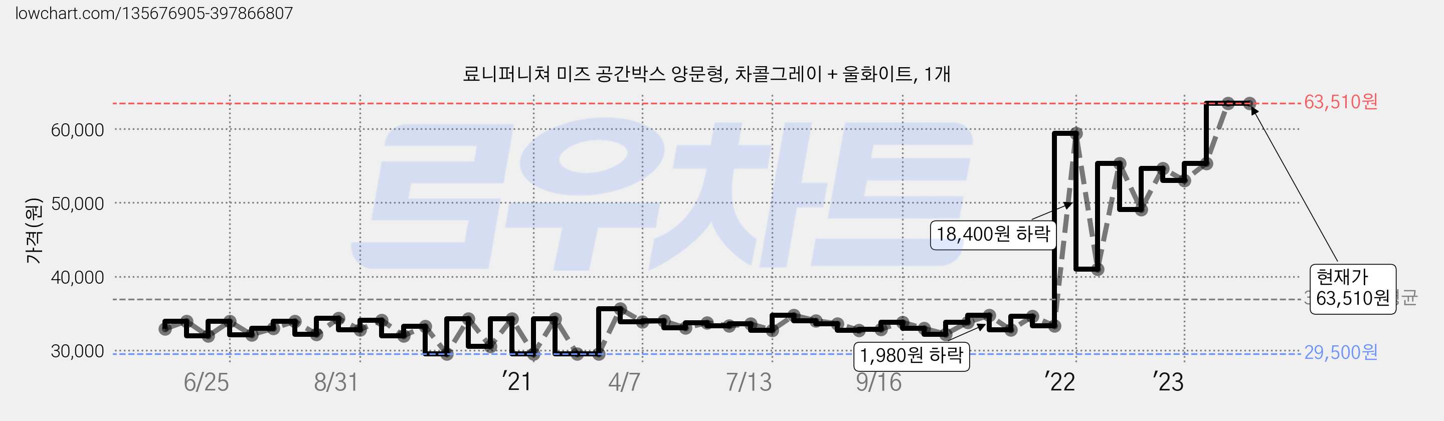 료니퍼니쳐 미즈 공간박스 양문형, 차콜그레이 + 울화이트, 1개 가격 변동 차트, 현재가 63,510원, 역대최저가