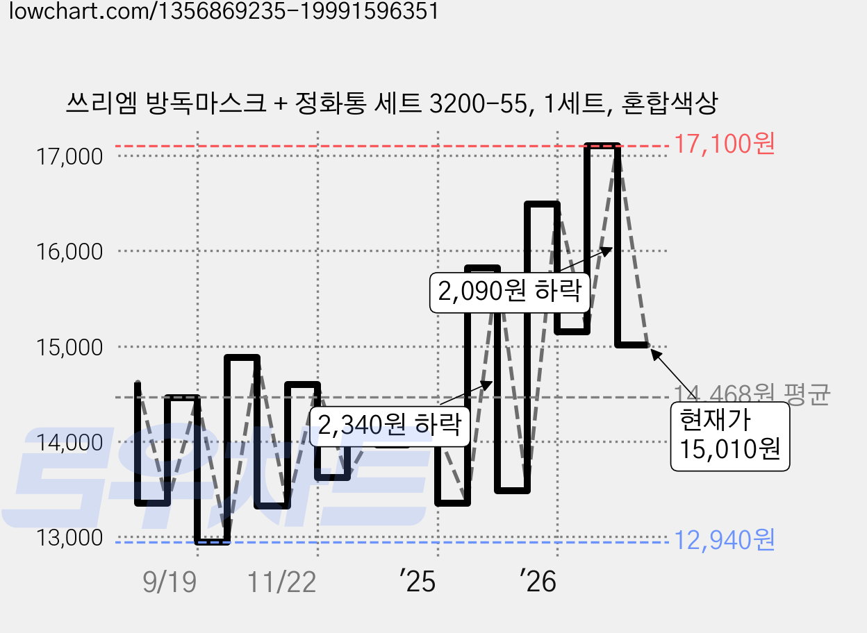 쓰리엠 방독마스크 + 정화통 세트 3200-55, 1세트, 혼합색상 가격 변동 차트, 현재가 15,010원, 관측 최저가 12,790원