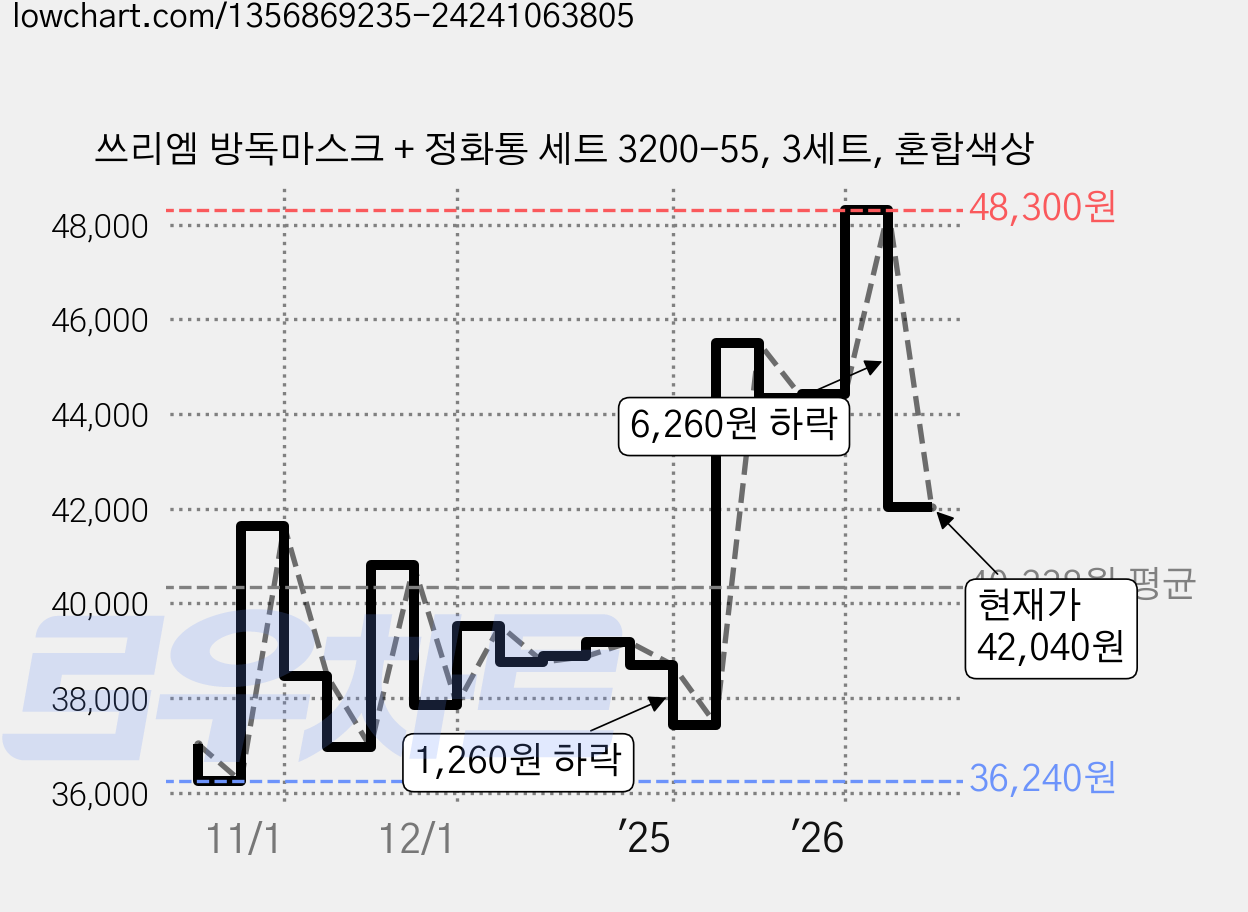 쓰리엠 방독마스크 + 정화통 세트 3200-55, 3세트, 혼합색상 가격 변동 차트, 현재가 42,040원, 관측 최저가 35,370원