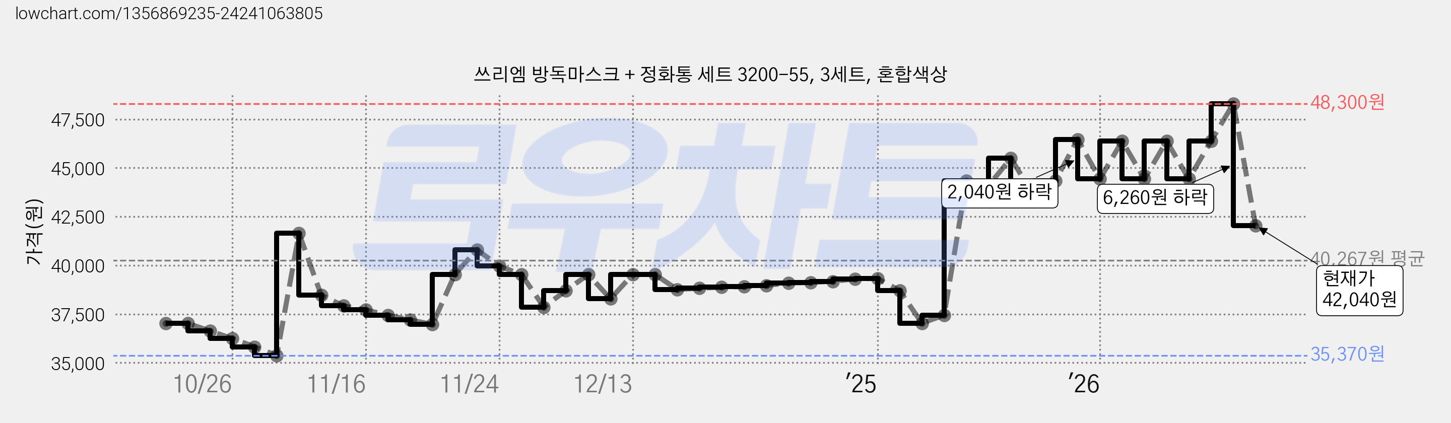 쓰리엠 방독마스크 + 정화통 세트 3200-55, 3세트, 혼합색상 가격 변동 차트, 현재가 42,040원, 관측 최저가 35,370원
