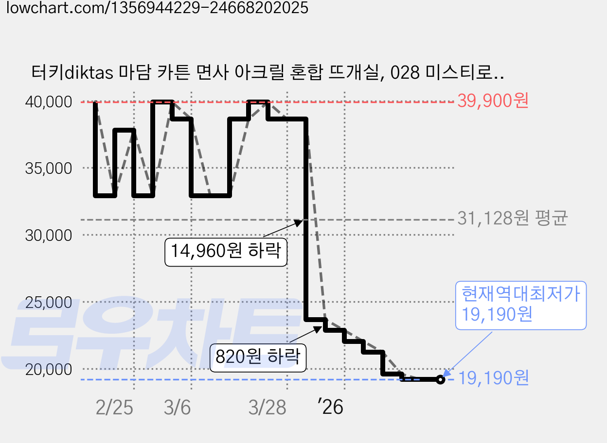 터키diktas 마담 카튼 면사 아크릴 혼합 뜨개실, 028 미스티로즈, 6개 가격 변동 차트, 현재가 19,190원, 역대최저가