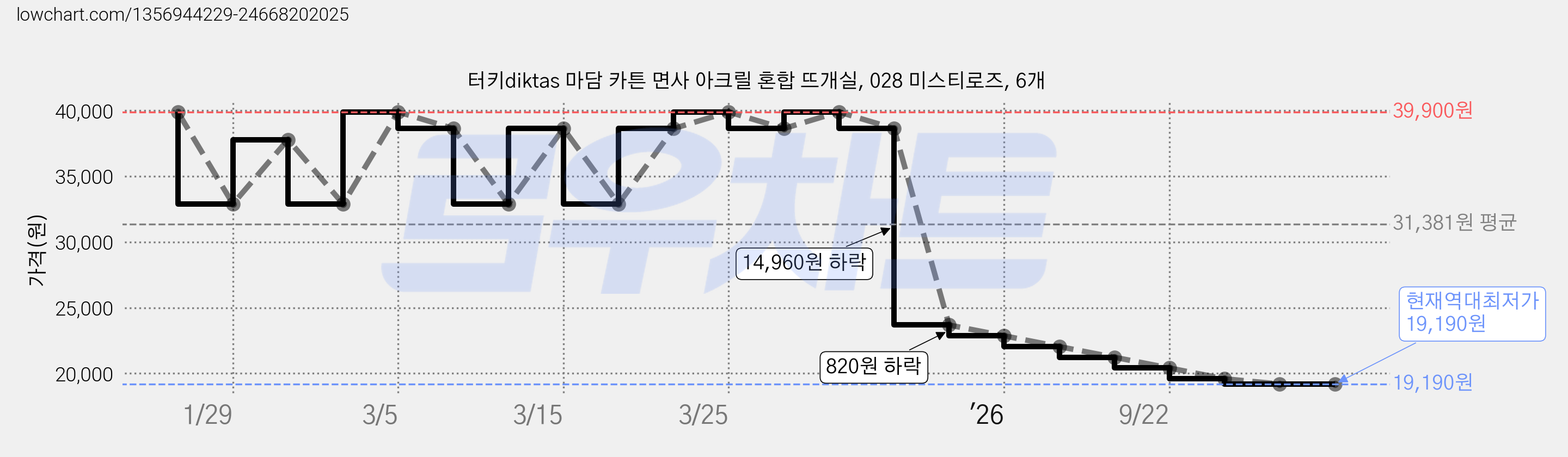 터키diktas 마담 카튼 면사 아크릴 혼합 뜨개실, 028 미스티로즈, 6개 가격 변동 차트, 현재가 19,190원, 역대최저가