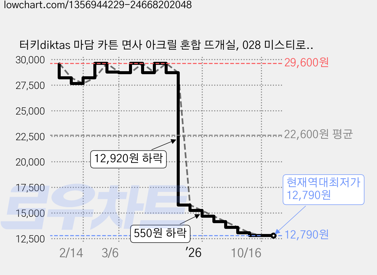 터키diktas 마담 카튼 면사 아크릴 혼합 뜨개실, 028 미스티로즈, 4개 가격 변동 차트, 현재가 12,790원, 역대최저가