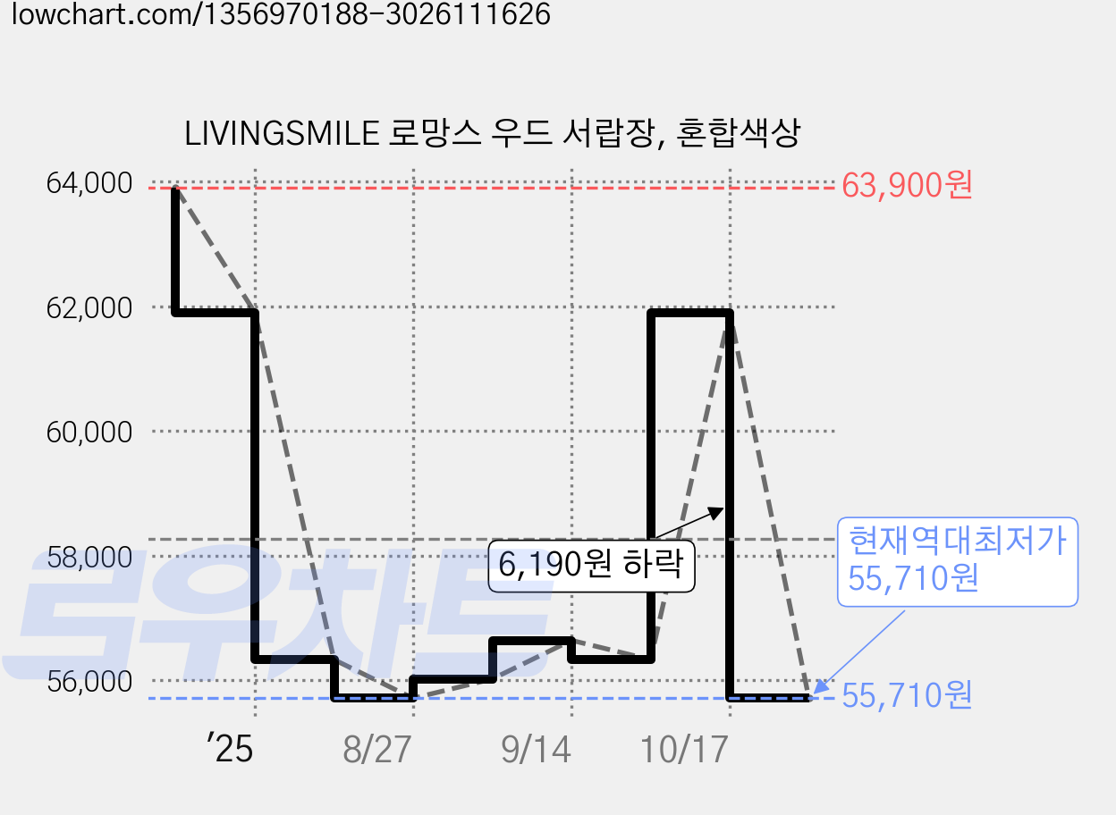 LIVINGSMILE 로망스 우드 서랍장, 혼합색상 가격 변동 차트, 현재가 55,710원, 역대최저가