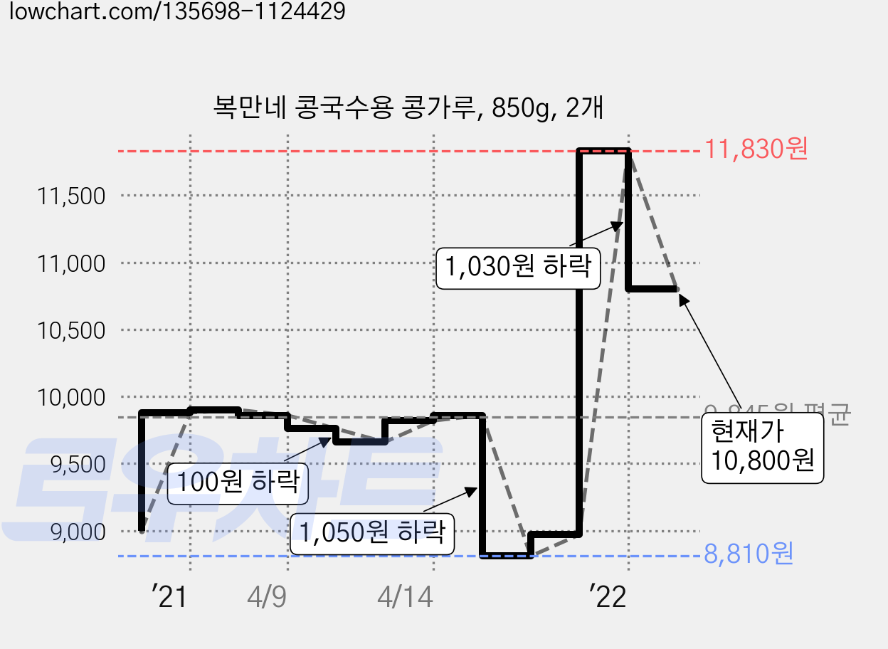 복만네 콩국수용 콩가루, 850g, 2개 가격 변동 차트, 현재가 10,800원, 관측 최저가 8,810원