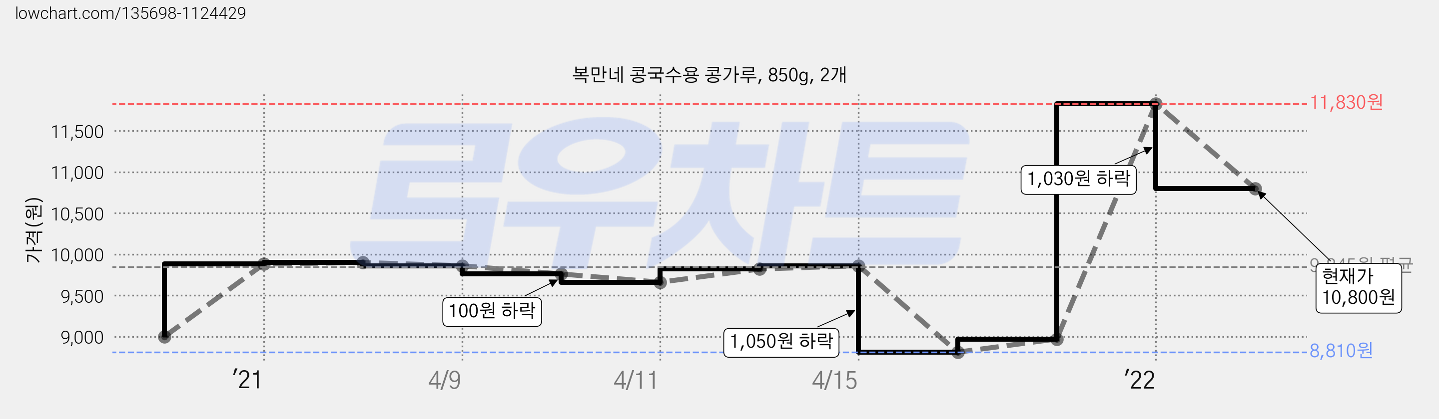 복만네 콩국수용 콩가루, 850g, 2개 가격 변동 차트, 현재가 10,800원, 관측 최저가 8,810원