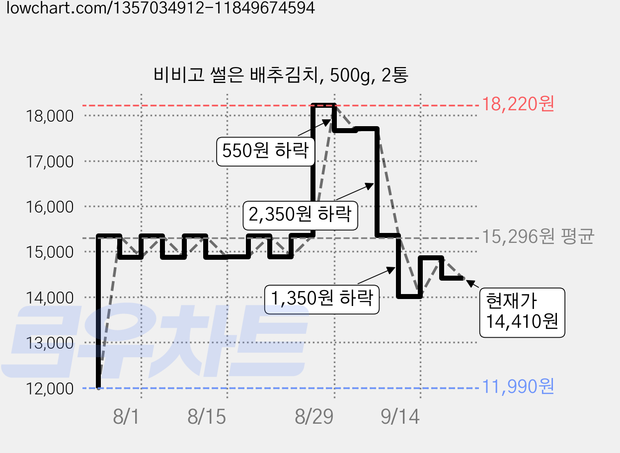 비비고 썰은 배추김치, 500g, 2통 가격 변동 차트, 현재가 14,410원, 관측 최저가 11,990원