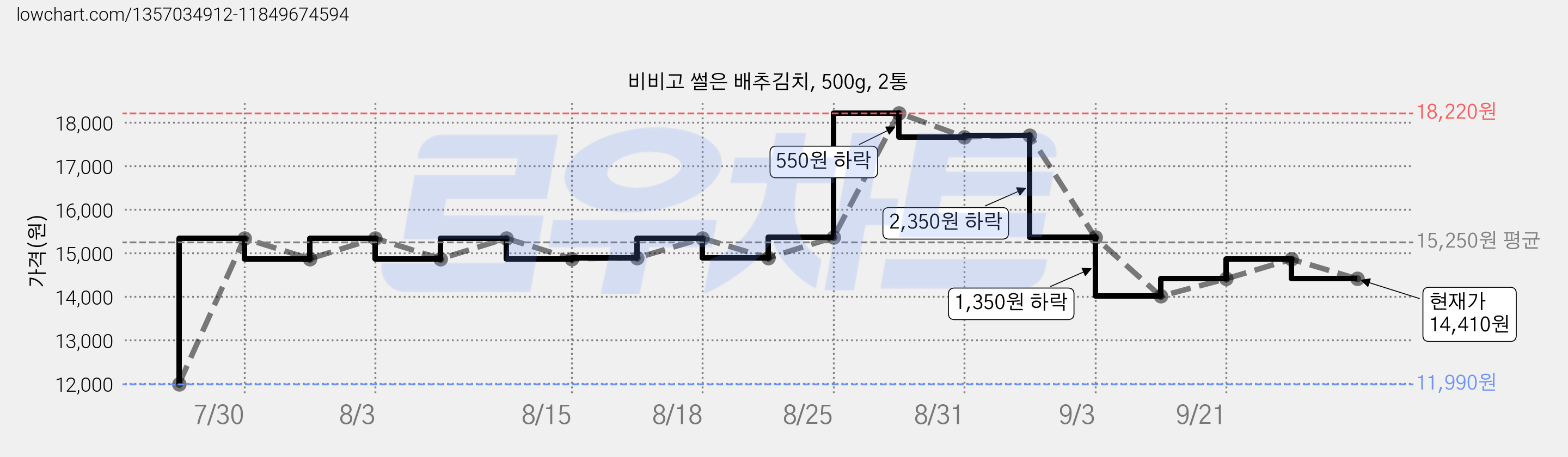 비비고 썰은 배추김치, 500g, 2통 가격 변동 차트, 현재가 14,410원, 관측 최저가 11,990원