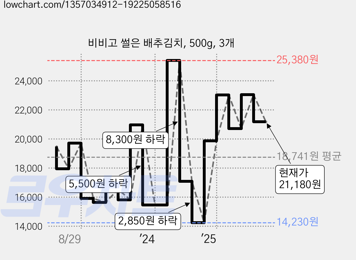 비비고 썰은 배추김치, 500g, 3개 가격 변동 차트, 현재가 21,180원, 관측 최저가 14,230원