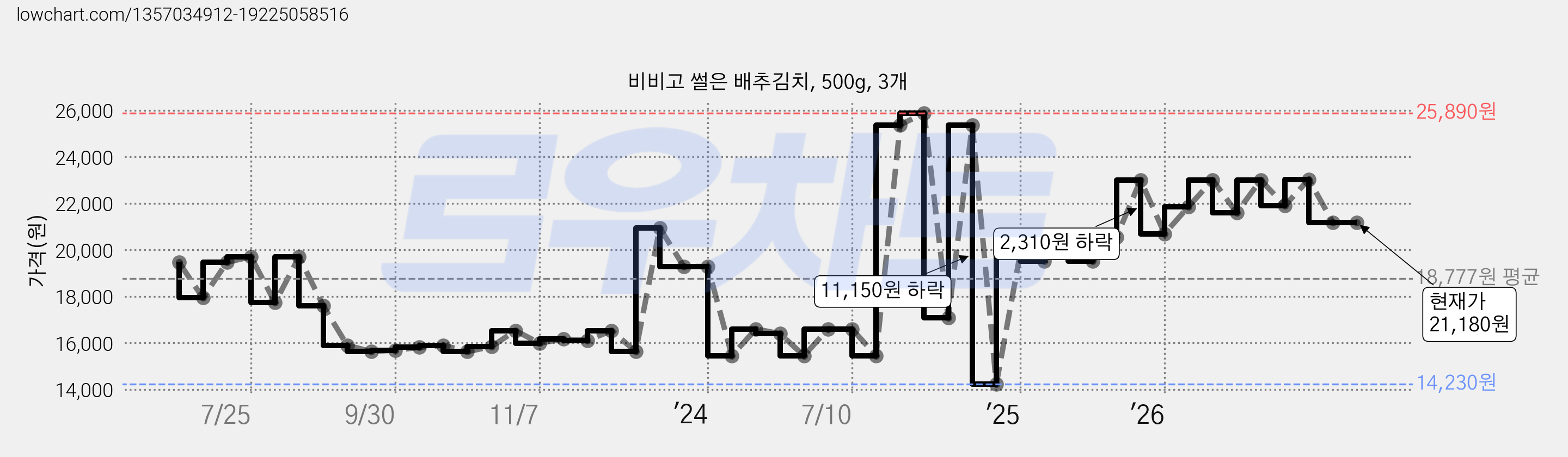 비비고 썰은 배추김치, 500g, 3개 가격 변동 차트, 현재가 21,180원, 관측 최저가 14,230원