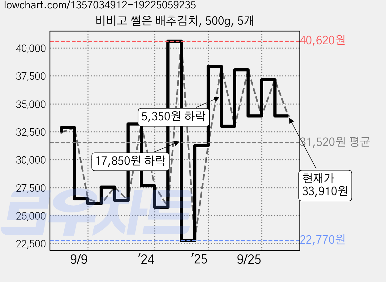 비비고 썰은 배추김치, 500g, 5개 가격 변동 차트, 현재가 33,910원, 관측 최저가 22,770원