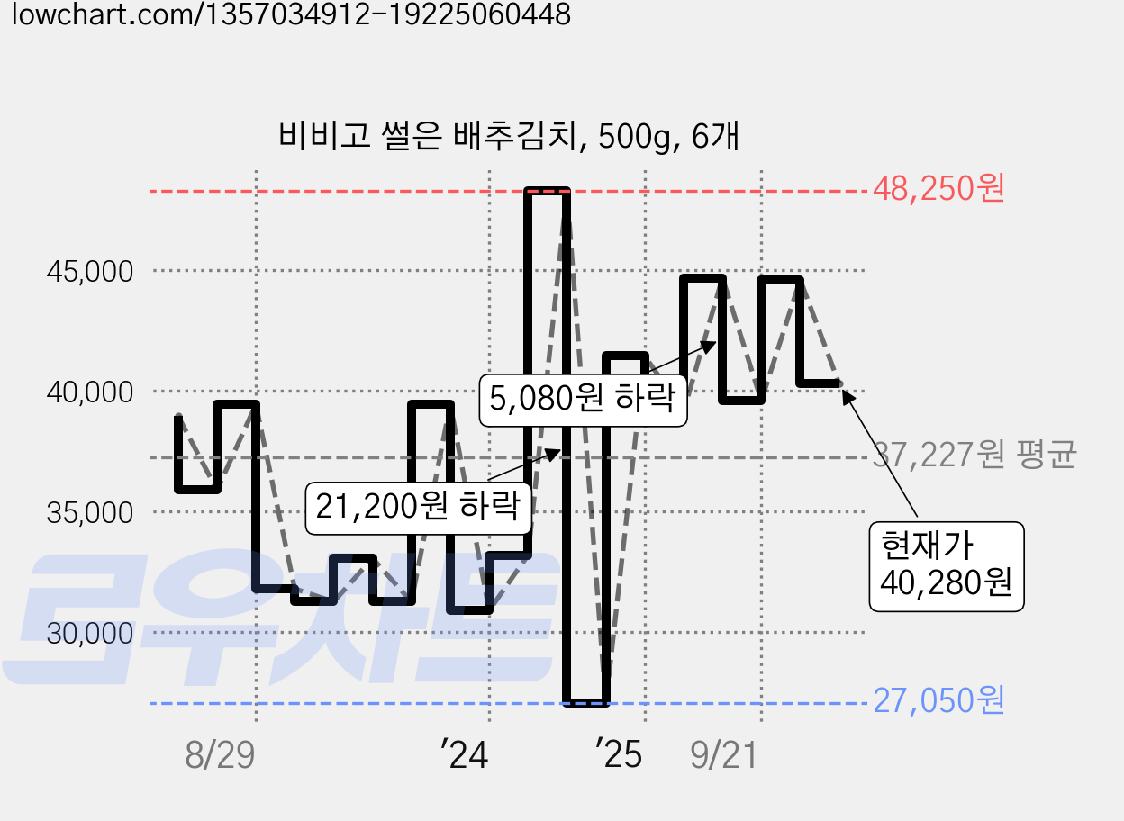 비비고 썰은 배추김치, 500g, 6개 가격 변동 차트, 현재가 40,280원, 관측 최저가 27,050원